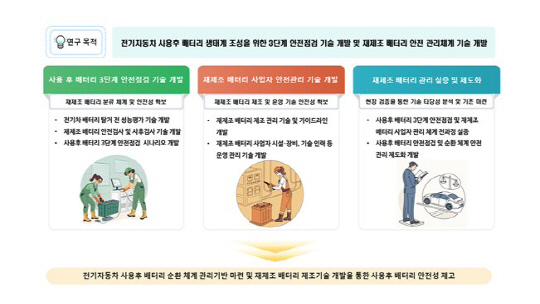 '사용후 배터리 안전점검 기술과 재제조 배터리 순환 체계 안전관리 기술개발'의 과제 목적. 민테크 제공.